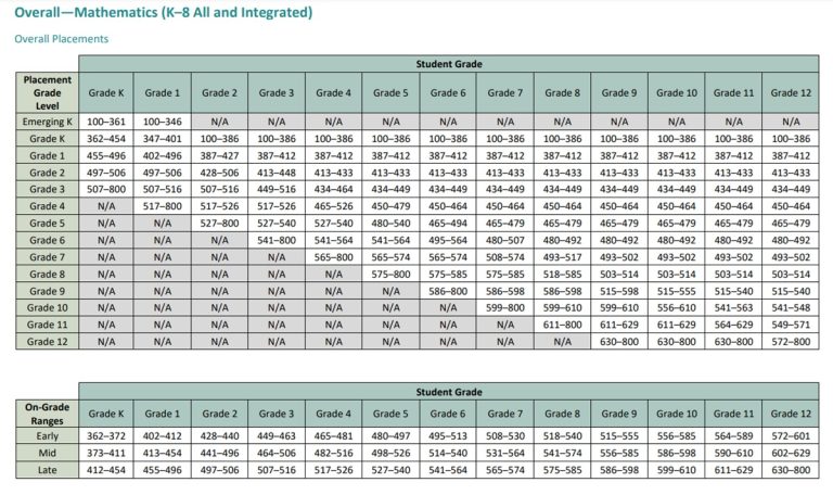 iReady Diagnostic Scores 2024-2025 Chart for K-8 Math Student Percentiles 1-49 - Winter