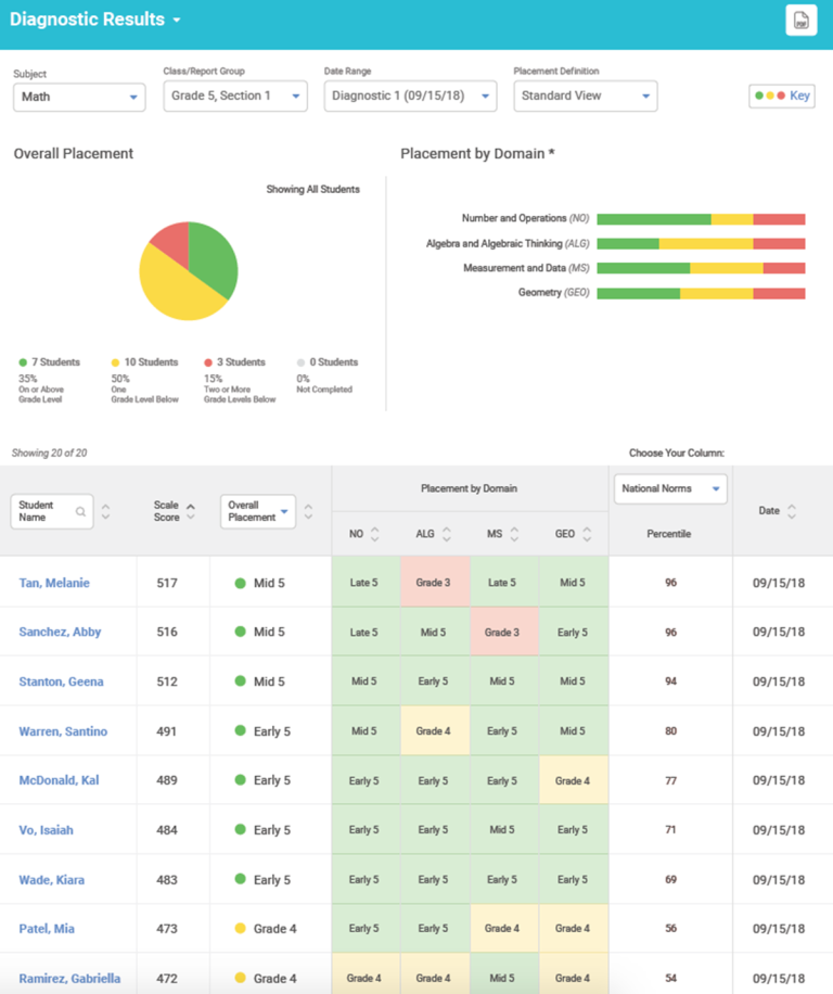 i-ready diagnostics scores math