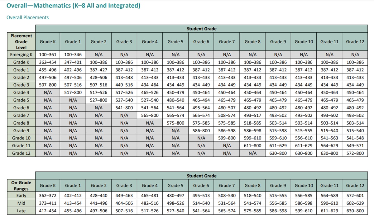 iReady Diagnostic Scores 20242025 Math K8 Scores Chart Table by Grade