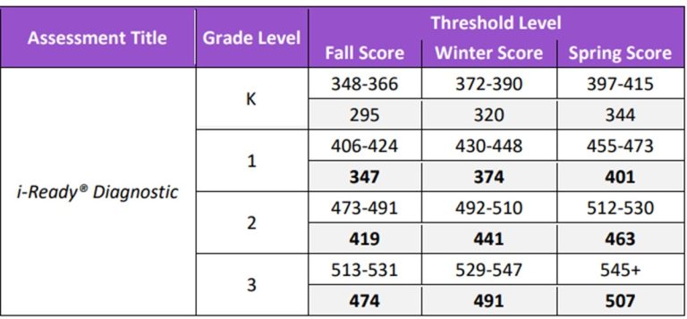 i-ready-diagnostics-scores-reading