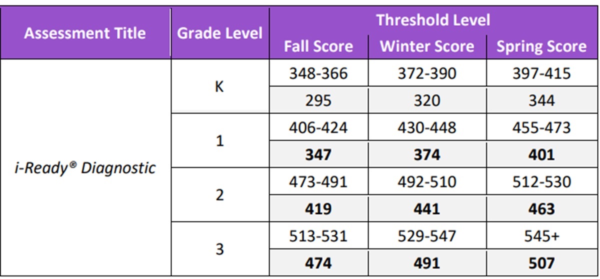 iReady Diagnostic Scores 2024-2025 Math - K-8 Scores Chart Table by Grade