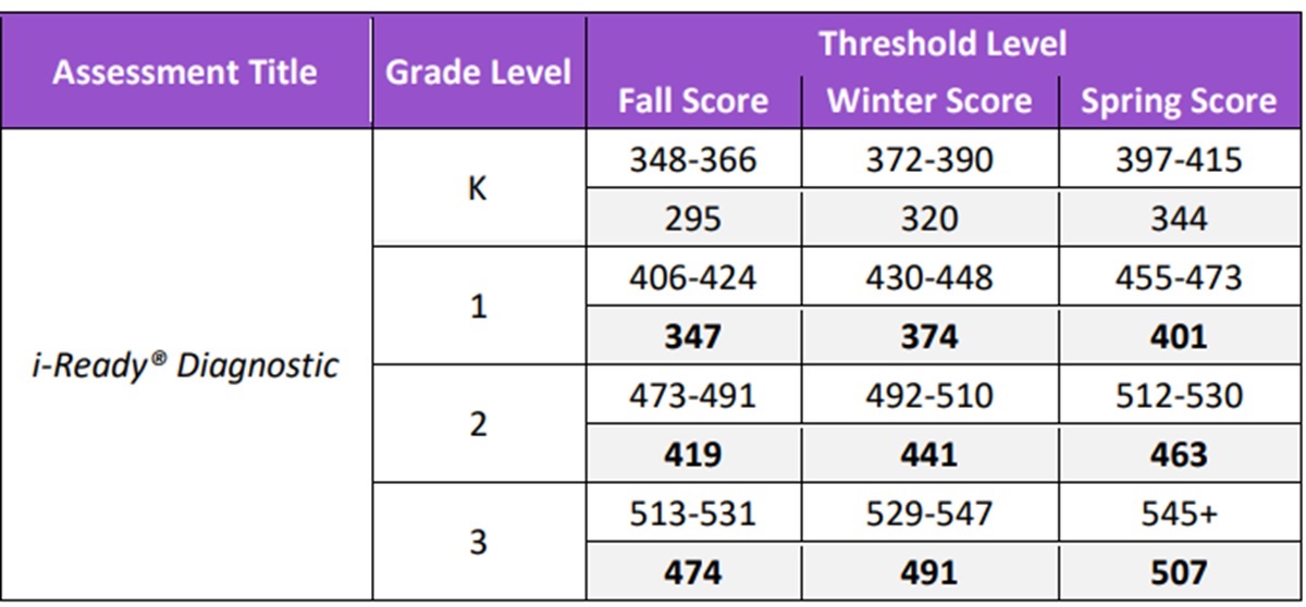 What Is A Good I Ready Diagnostic Score By Grade Reading Math