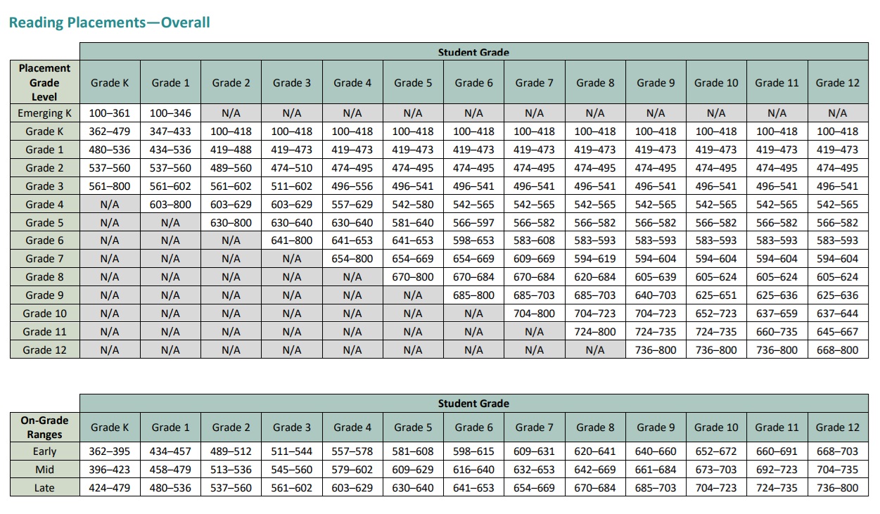 iready-reading-scores-grade-levels-diagnostics