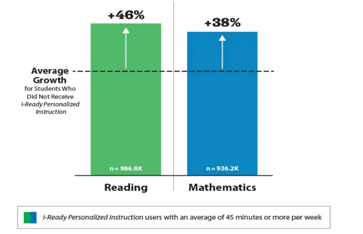 iready reading scores