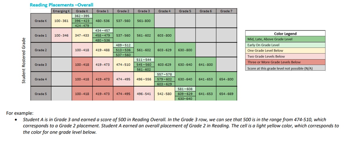 i-ready diagnostics scores placement tables 2023-2024 Reading