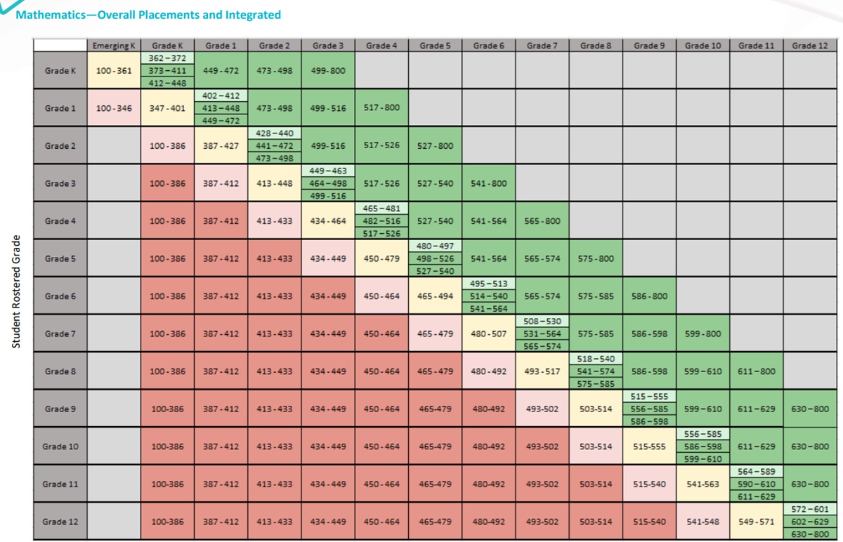 iready diagnostics scores placements tables mathematics