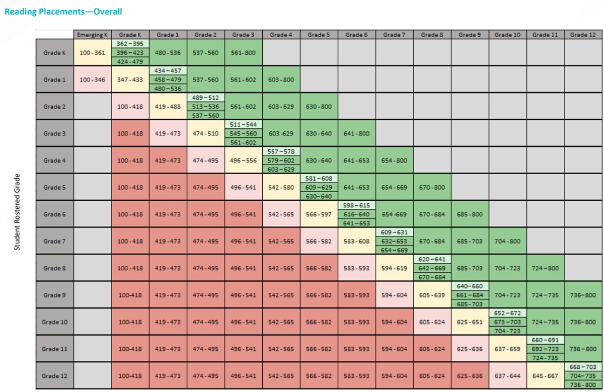 iready diagnostics scores placements tables reading