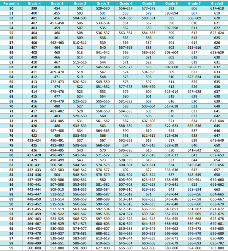 iReady Diagnostic Scores 2024-2025 – Reading: i-Ready Percentiles and Diagnostic Scores Chart/Table by Grade K-8