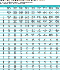 iReady Diagnostic Scores 2024-2025 – Math: i-Ready Percentiles and Diagnostic Scores Chart/Table by Grade K-8