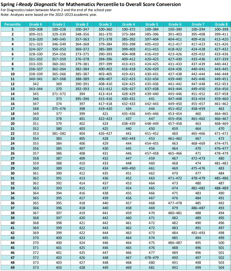 iReady Diagnostic Scores 2024-2025 Chart for K-8 Math Student Percentiles 1-49 - Spring