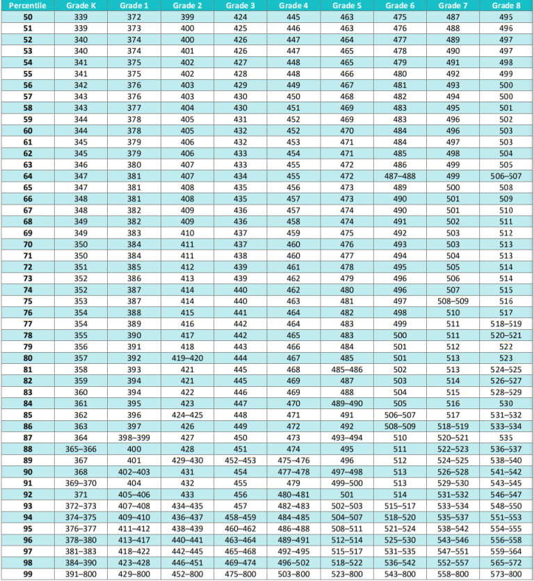 iReady Diagnostic Scores 2024-2025 – Math: i-Ready Percentiles and Diagnostic Scores Chart/Table by Grade K-8