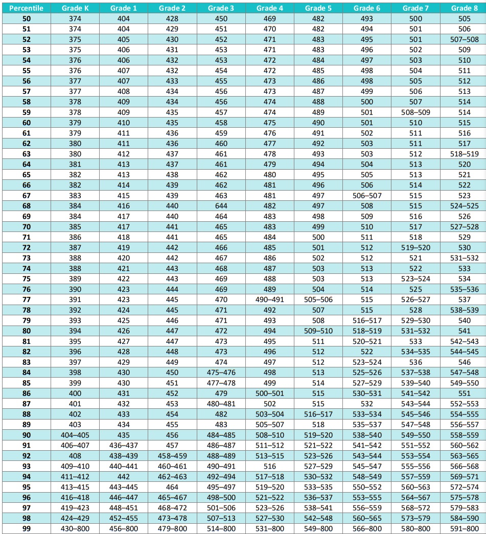 iReady Diagnostic Scores 2024-2025 Chart for K-8 Math Student Percentiles 50-99 - Spring