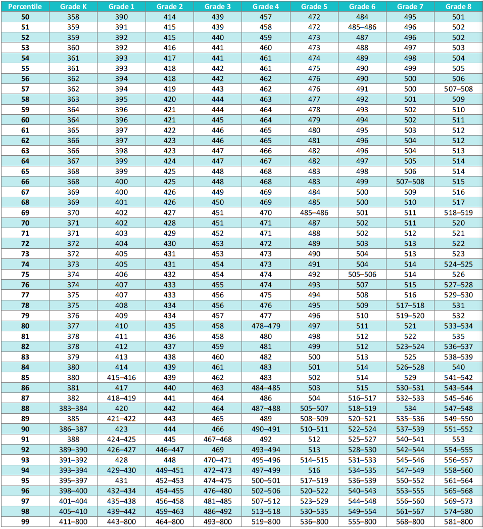 iReady Diagnostic Scores 2024-2025 Chart for K-8 Math Student Percentiles 50-99 - Winter