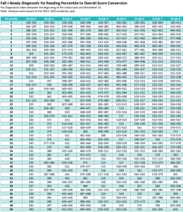 iReady Diagnostic Scores 2024-2025 – Reading: i-Ready Percentiles and Diagnostic Scores Chart/Table by Grade K-8