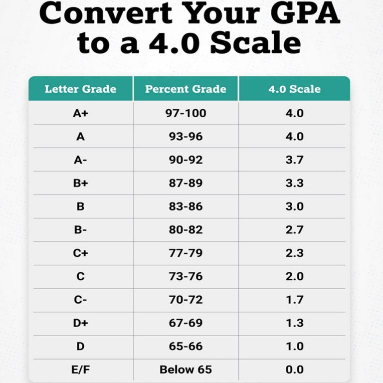 Calculate (Convert) Letter Grade to GPA 4.0 Scale (2.0, 3.0, 3.2, 3.5, 3.6, 3.7, 3.8 GPA)