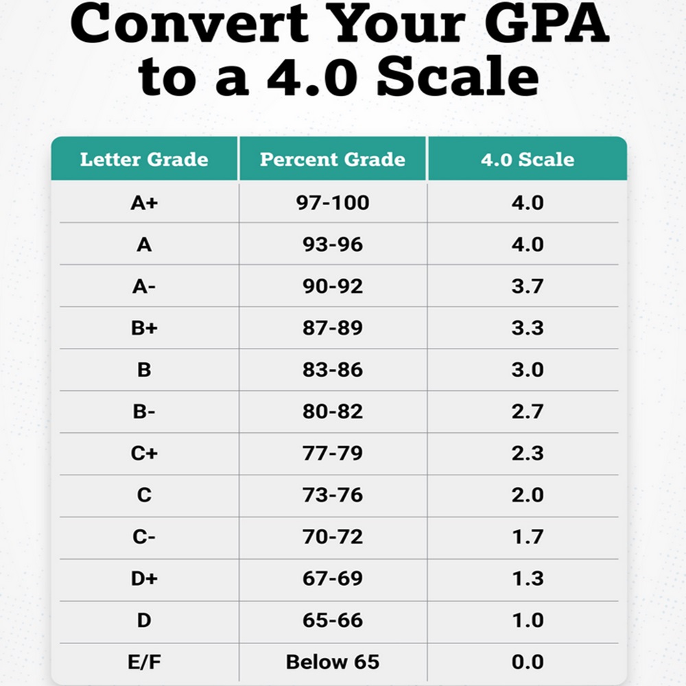 Calculate (Convert) Letter Grade to GPA 4.0 Scale (3.0, 3.2, 3.5, 3.6 ...