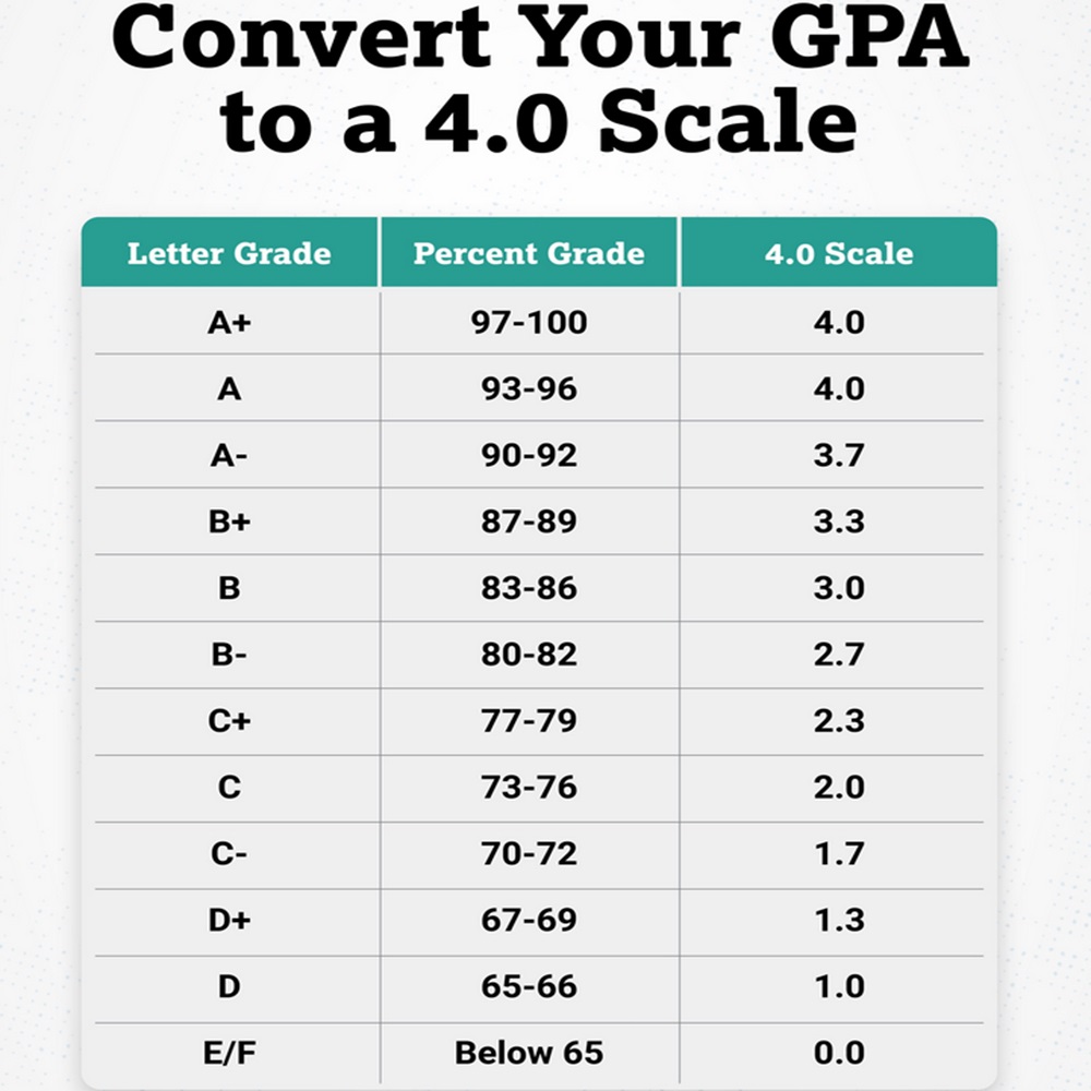 What Is A Good GPA In College High School Good Average GPA