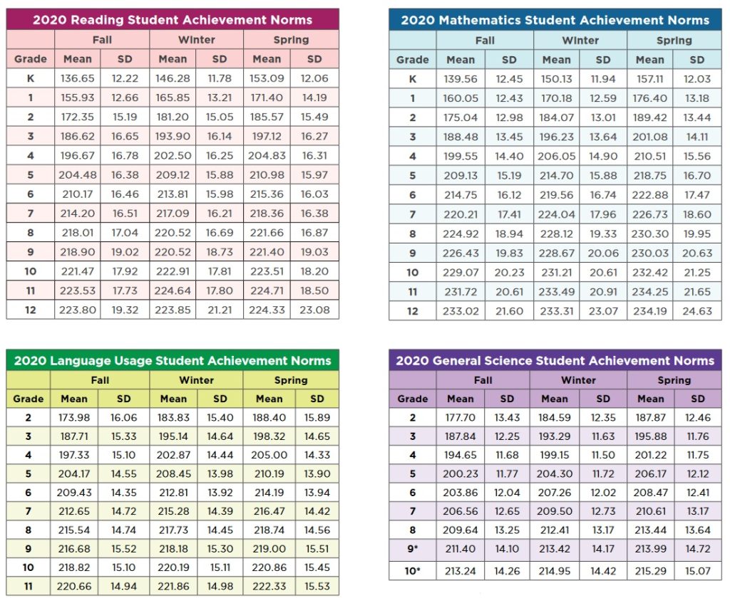 NWEA Map Test Scores by Grade Level 20242025 NWEA Scores Chart