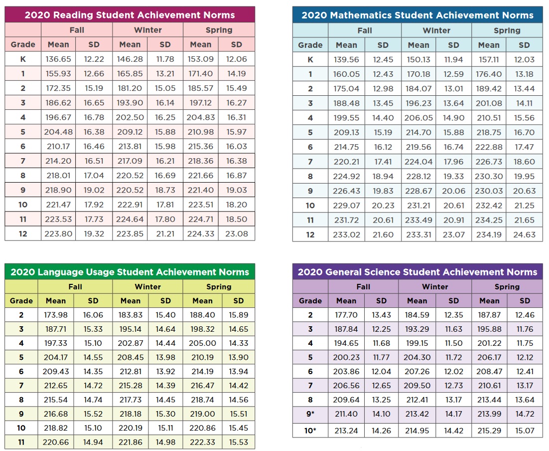 NWEA Map Test Scores Norms Chart