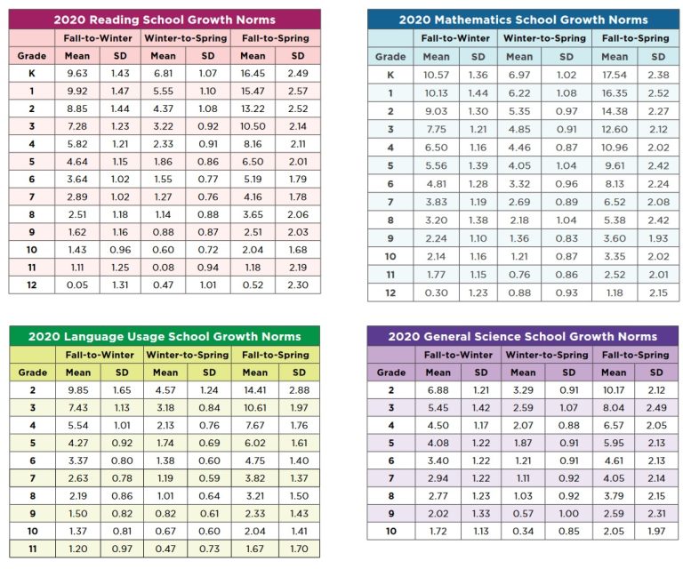 Nwea map scores by grade level chart for fall winter spring