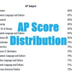 ap score distribution ap exam test scores