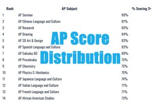 AP Score Distribution 2024 – Test Exam Chart: Literature, Biology, Calculus, Statistics, Language, Chemistry