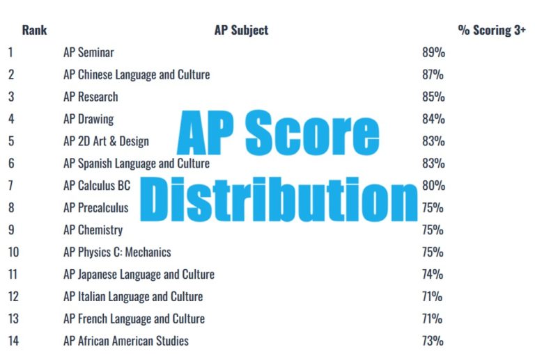 AP Score Distribution 2024 – Test Exam Chart: Literature, Biology, Calculus, Statistics, Language, Chemistry