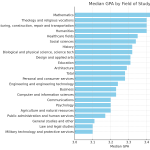 what is the average GPA in College by Major