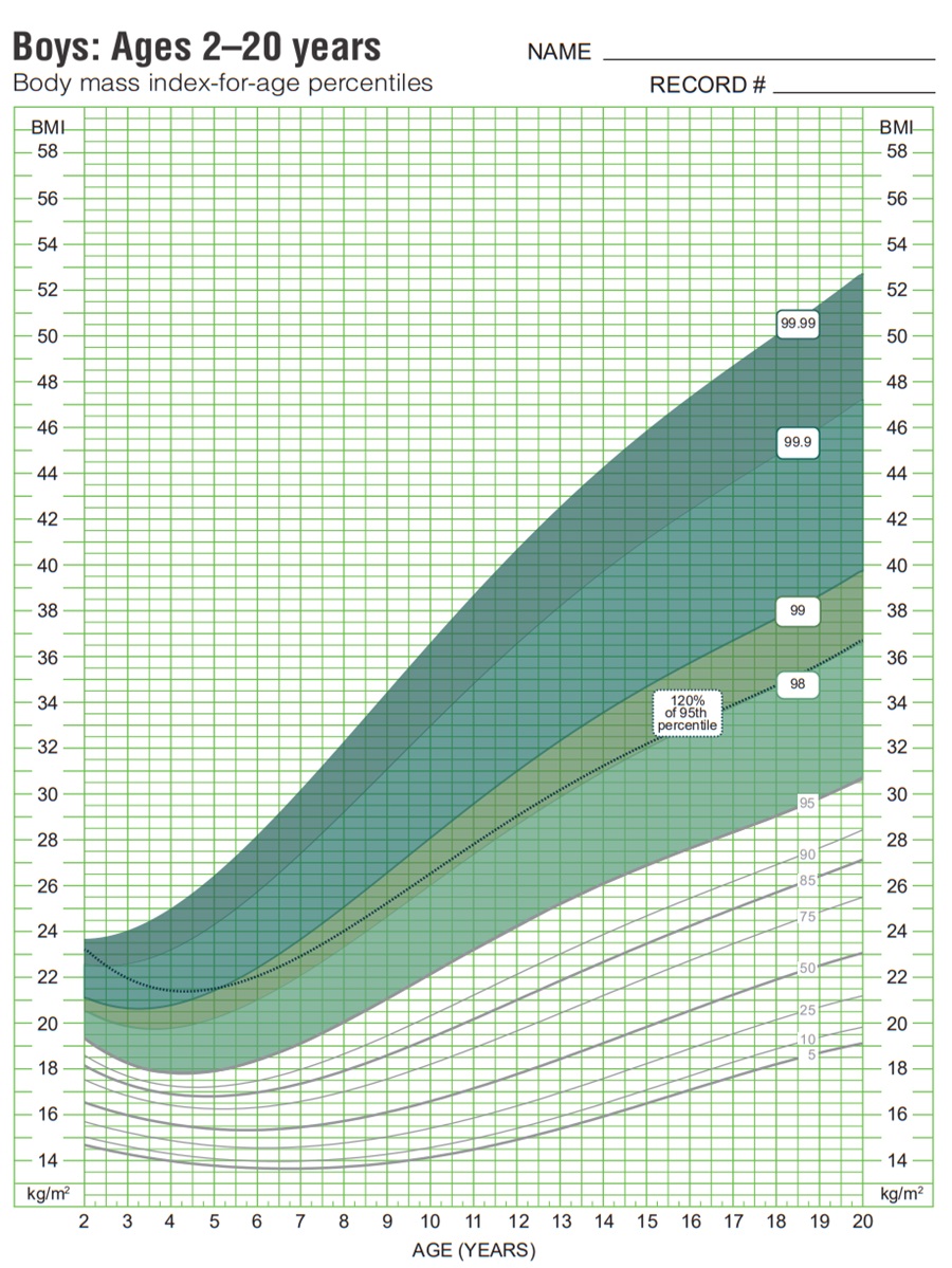 BMI Chart for Children by Age: Boys and Girls Weight - Kid BMI Calculator