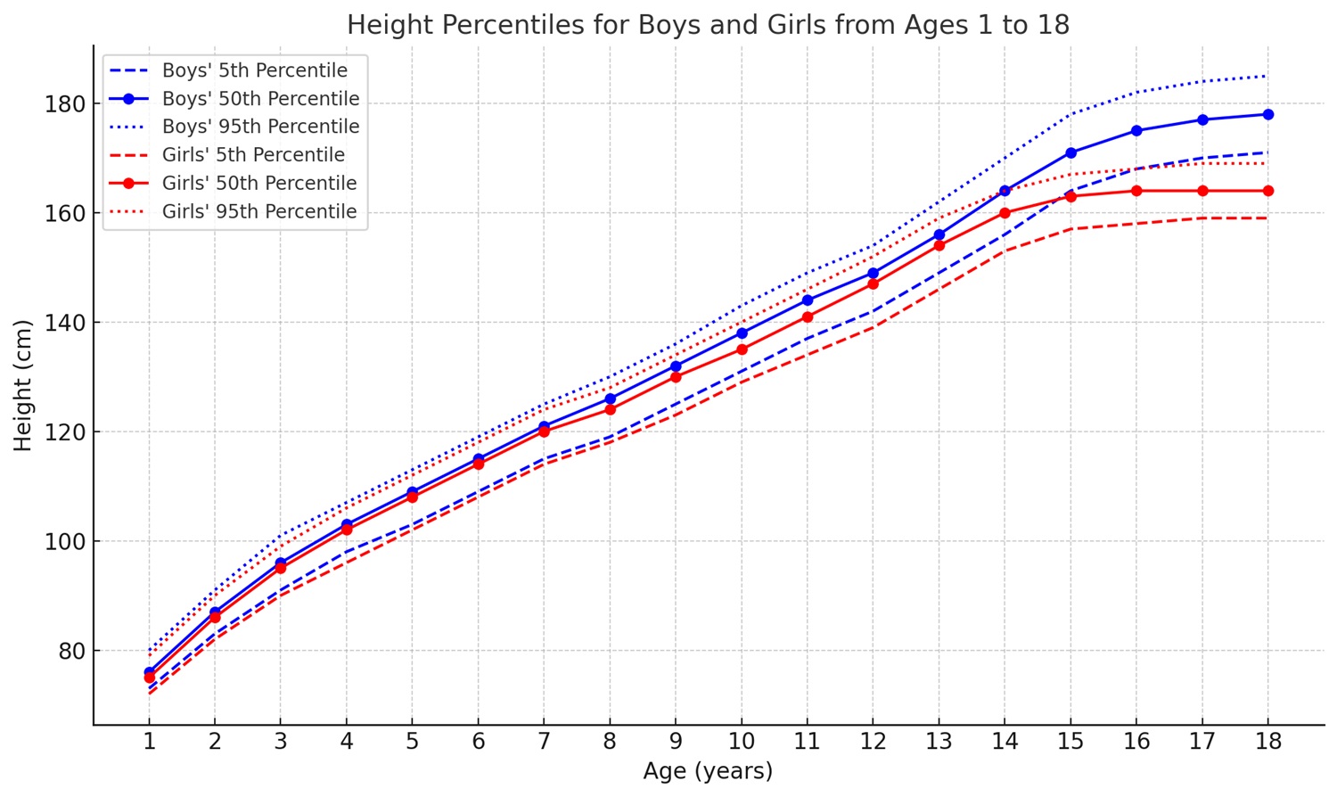 chart of average height according to age children 5 50 95 percentile