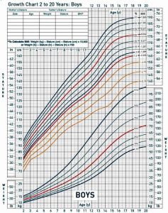 Average Height and Weight Chart by Age of Boys (Male) and Girls (Female)