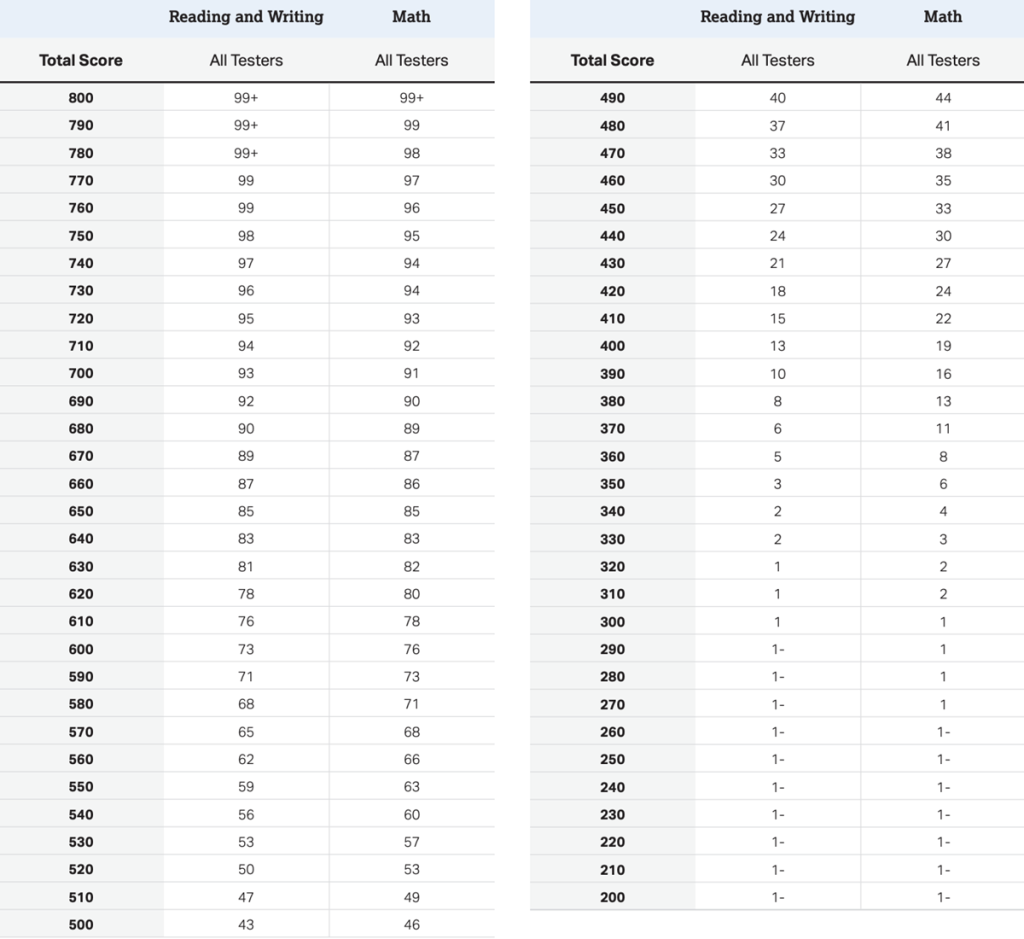 what-is-a-good-sat-score-what-is-the-average-sat-score-2024-range