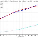 what is the average height of a 14 year old chart of height according to age