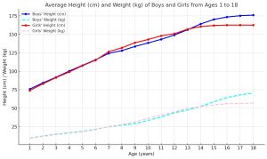 What is the Average Height for a 14 Year Old Boy and Girl? (Age 1-10, 11, 12, 13, 14, 15 Height and Weight)