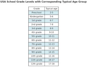 High School Grades Levels · Elementary + High School Grade Charts & Ages