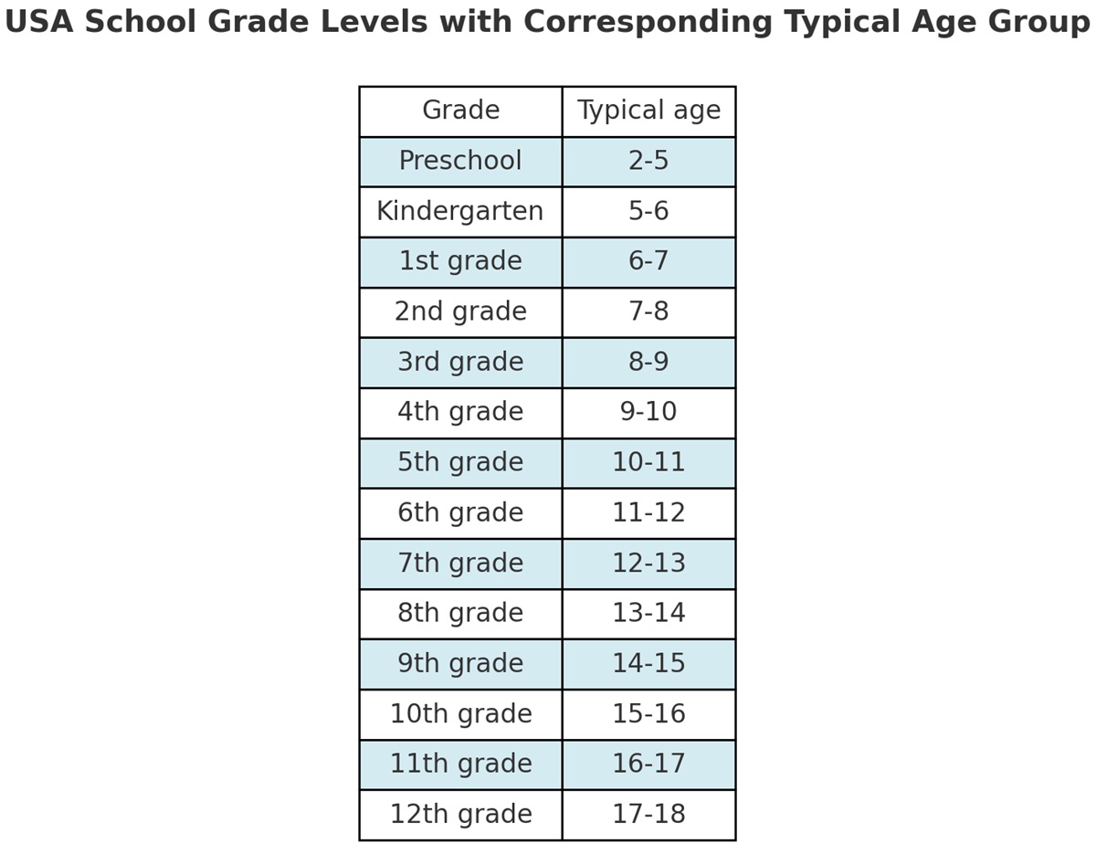 high school grade levels elementary middle school age chart