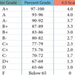 High School grades chart letter grade to percentage to 4 0 scale